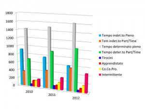 Grafico Lavoro